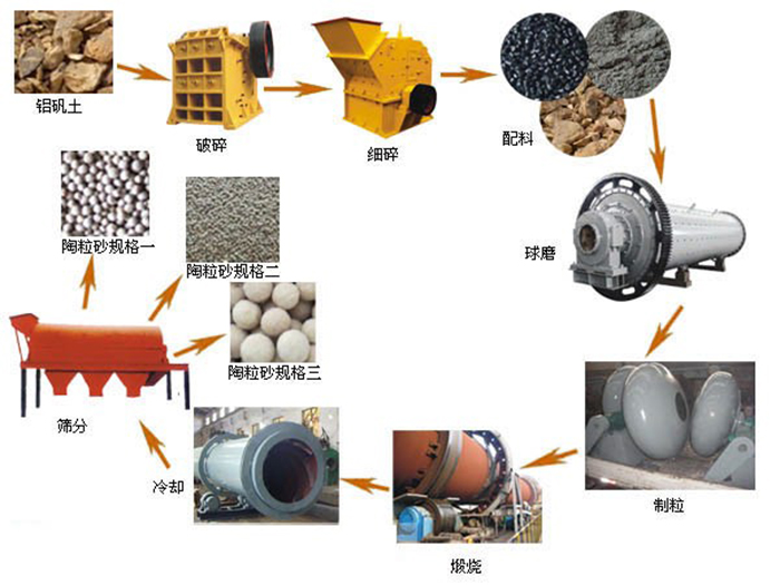 陶粒砂
工艺流程图